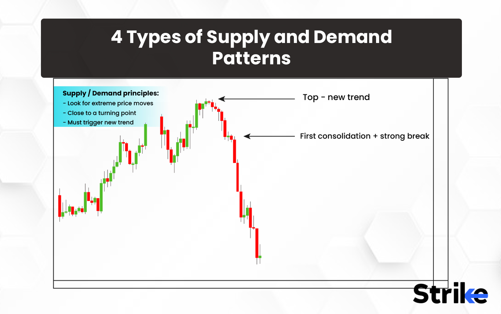 4 Types of Supply and Demand Patterns