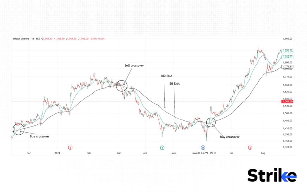 What is Exponential Moving Average (EMA)? Definition, Formula, Calculation, and Trading, 189 50/200 EMA Crossover