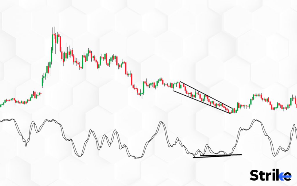 What Type of Indicator is Best to Use with a Falling Wedge Pattern?