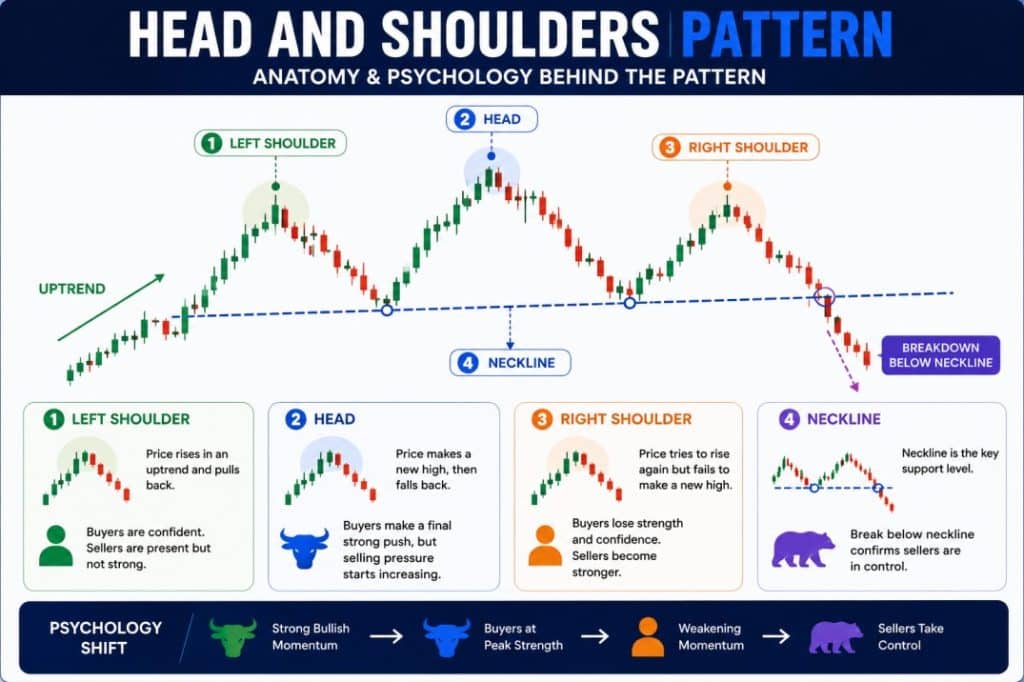 Head and Shoulders Pattern: Identification, 4 Types, Easy Trading Guide with Our Backtest Result 122 Anatomy & Psychology Behind Head and Shoulders Pattern