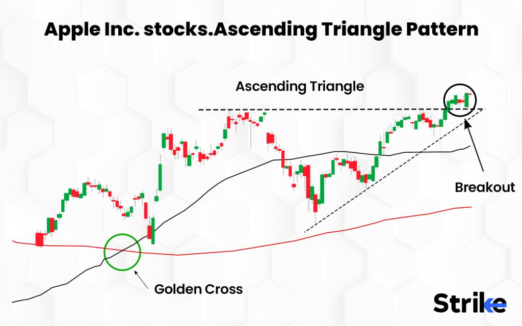 Apple Inc. stocks. Ascending Triangle Pattern