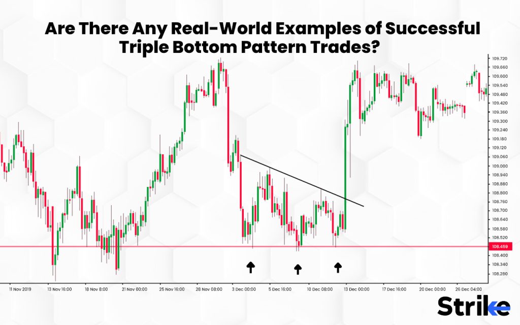 Are There Any Real-World Examples of Successful Triple Bottom Pattern Trades?