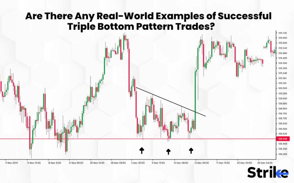 Are There Any Real-World Examples of Successful Triple Bottom Pattern Trades?