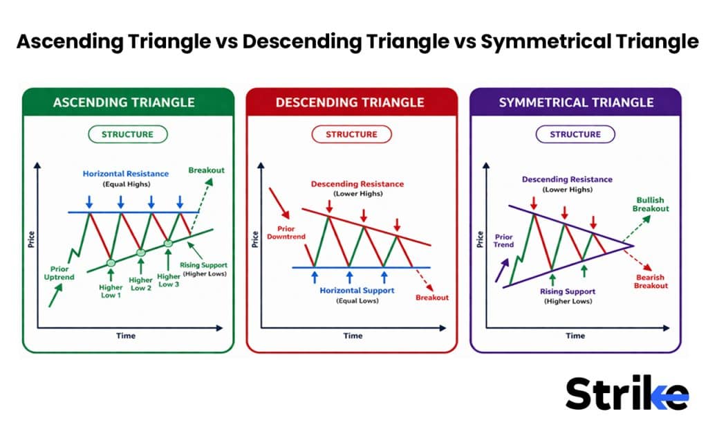 Ascending Triangle vs Descending Triangle vs Symmetrical Triangle