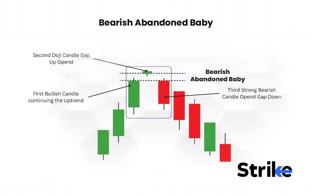 Bearish Abandoned Baby