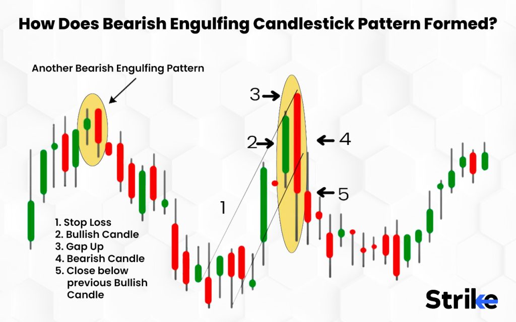 How Does Bearish Engulfing Candlestick Pattern Form?
