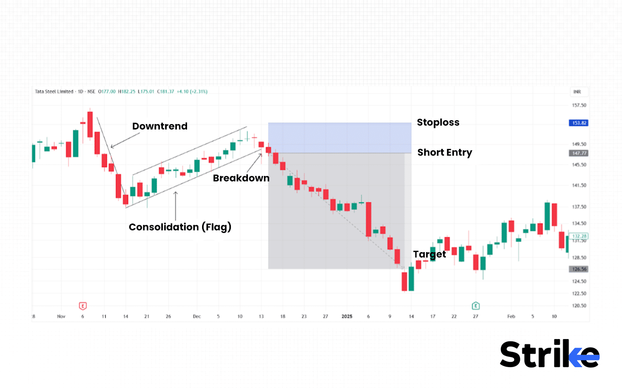 Flag Pattern: Components, Types, Identification, Trading Strategy with ...