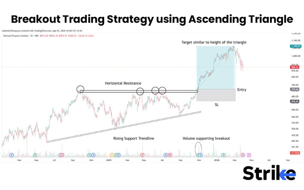 Breakout Trading Strategy using Ascending Triangle