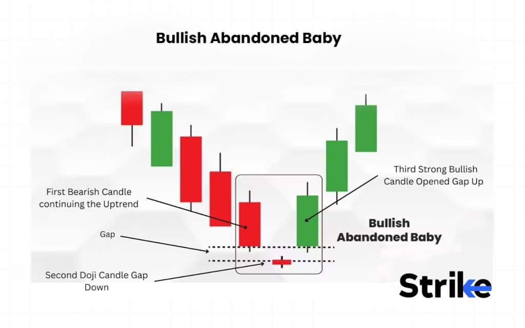 Bullish Abandoned Baby