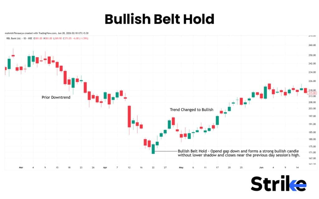 Bullish Harami: What is It, Variations, Trading Strategy with Backtest Result 25 Bullish Belt Hold