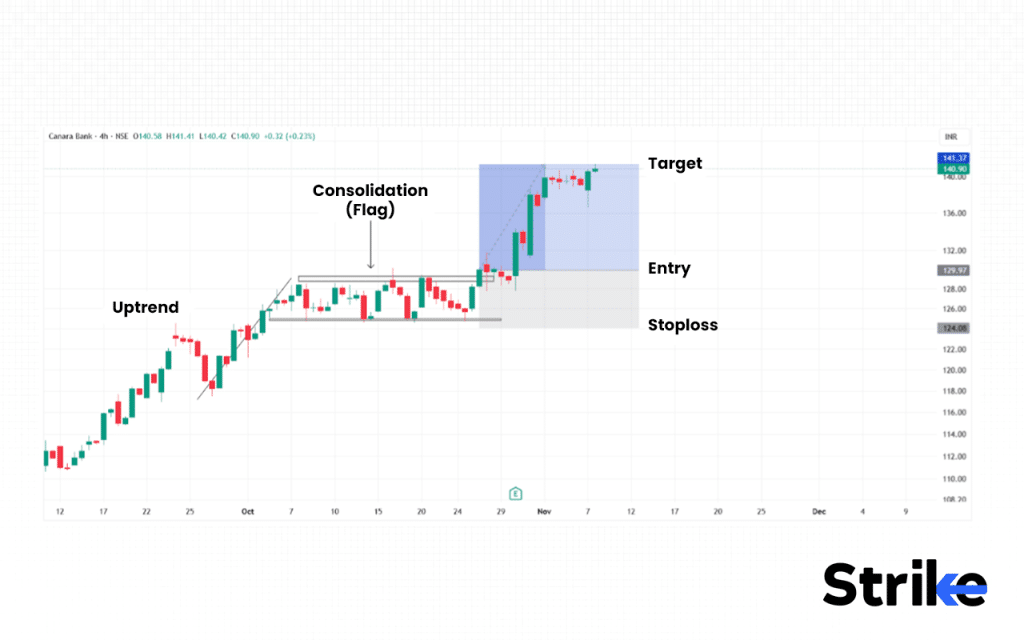 Bullish Flag Trading Strategy