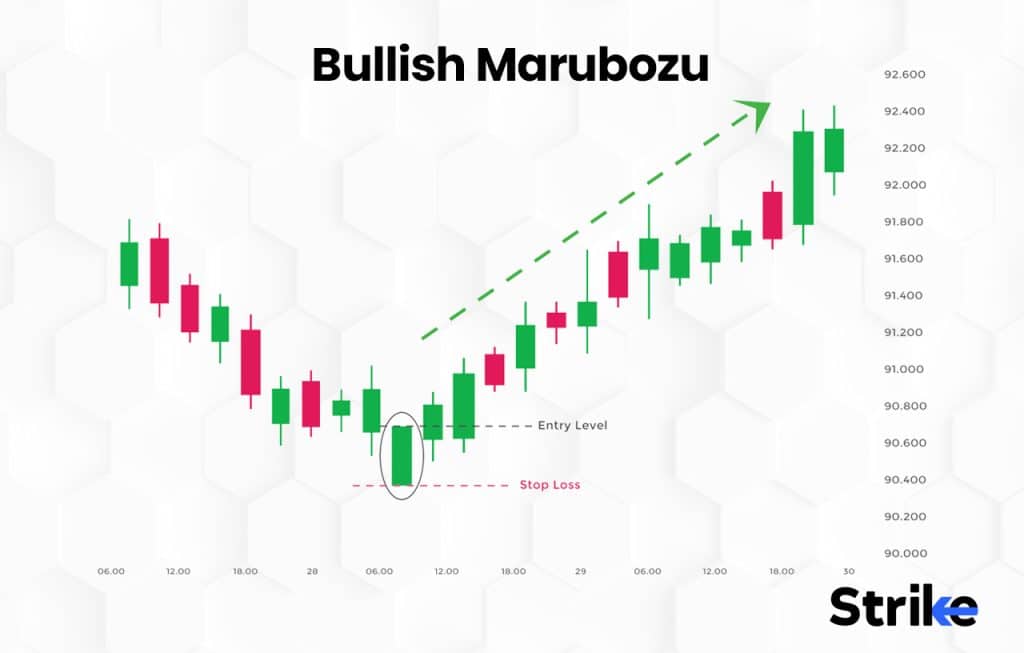 Bullish Marubozu