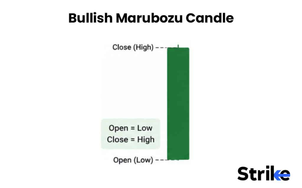 What is a Marubozu Candle? The 7 Structural Types, Real Strategies, and Our Backtest Results 49 Bullish Marubozu Candle