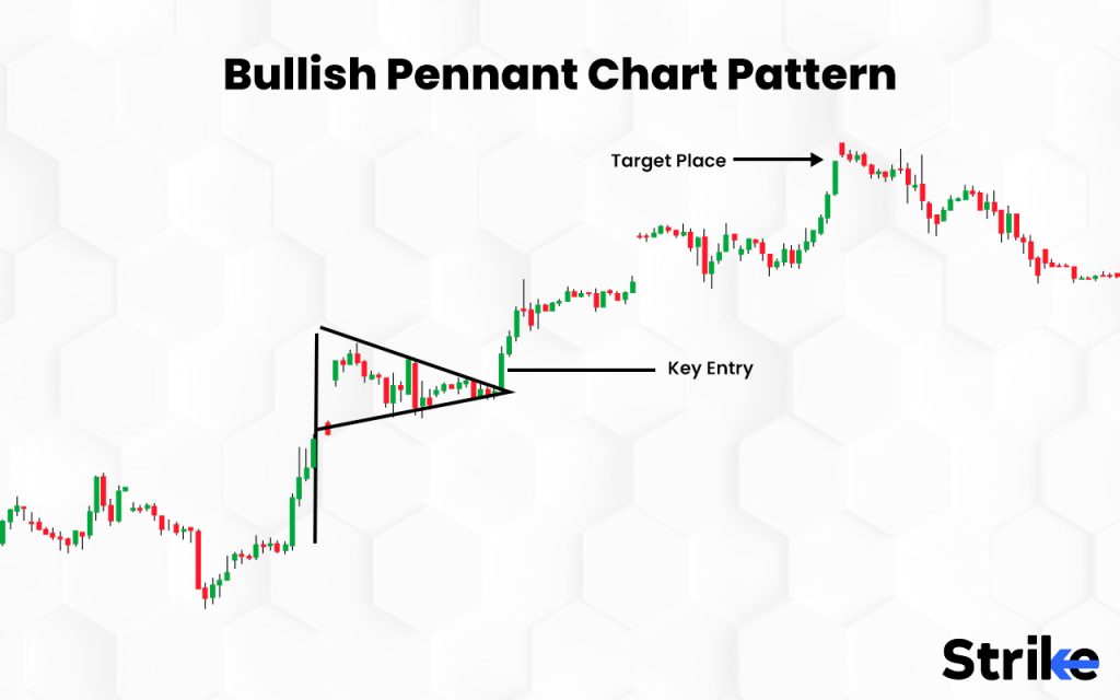 Bullish pennant pattern