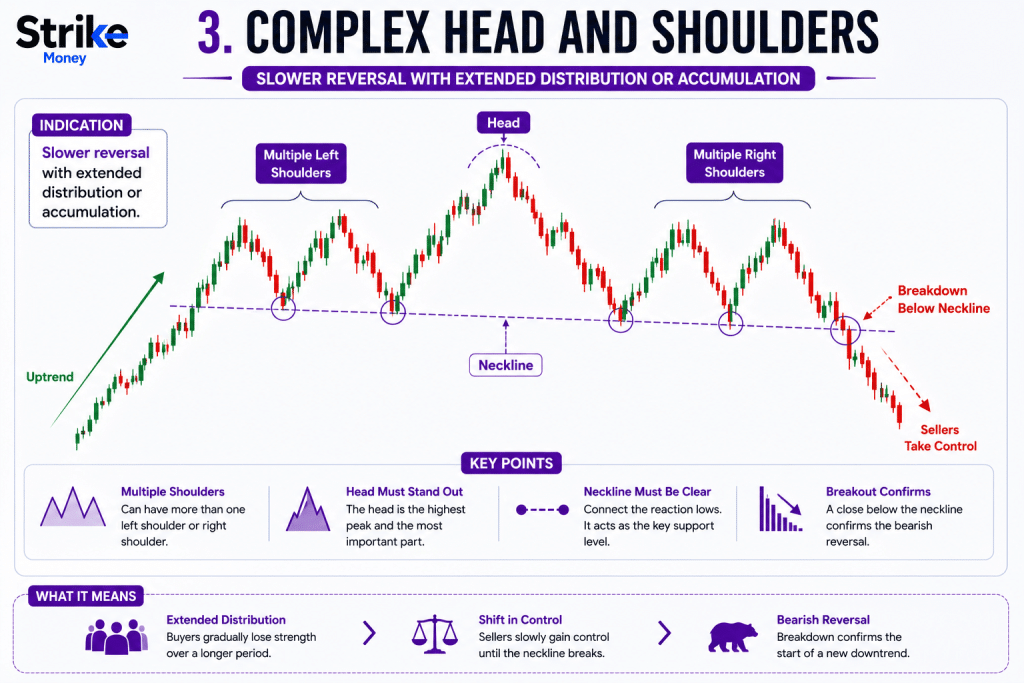 Head and Shoulders Pattern: Identification, 4 Types, Easy Trading Guide with Our Backtest Result 126 Complex Head and Shoulders