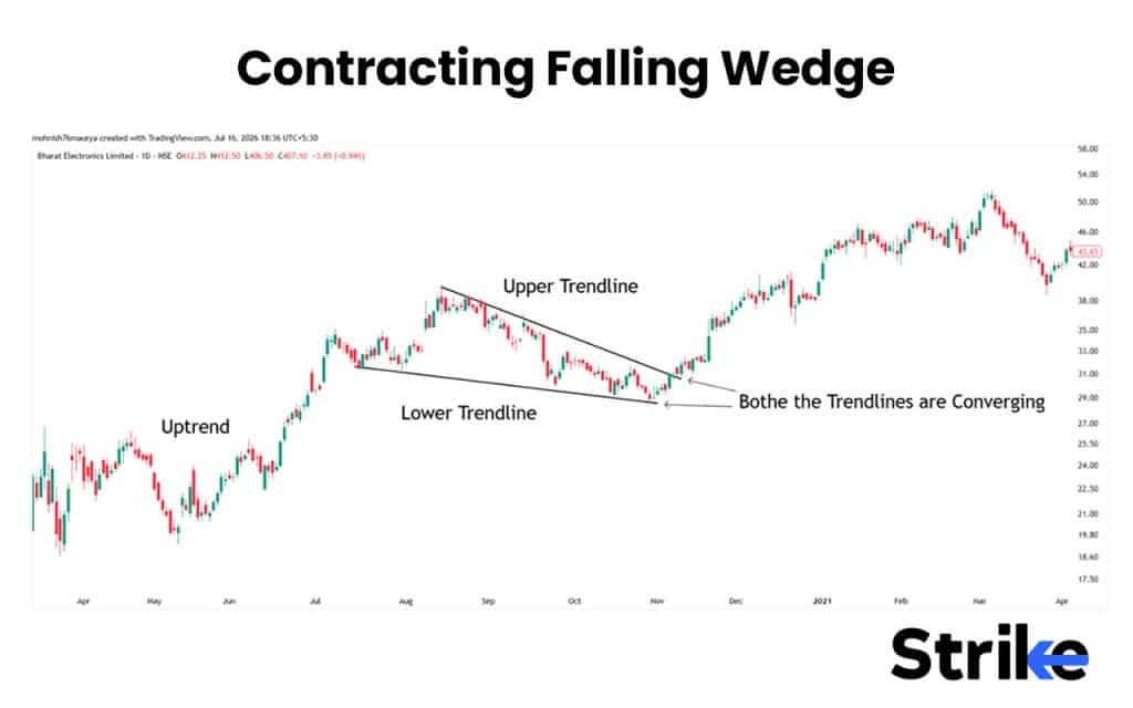 Falling Wedge Pattern: How to Identify, 4 Trading Strategies with Our Backtest Result 29 Contracting Falling Wedge