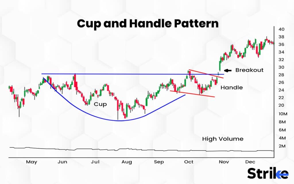 Cup and Handle Pattern - A Guide to Place Profitable Trades