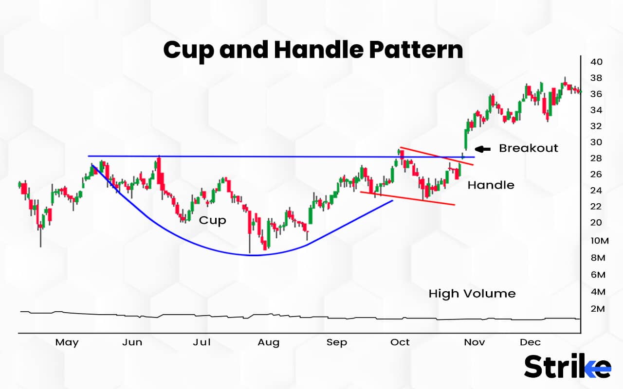 Cup And Handle Pattern Technical Analysis How To Identify Cup And Handle Pattern Technical Analysis How To Identify