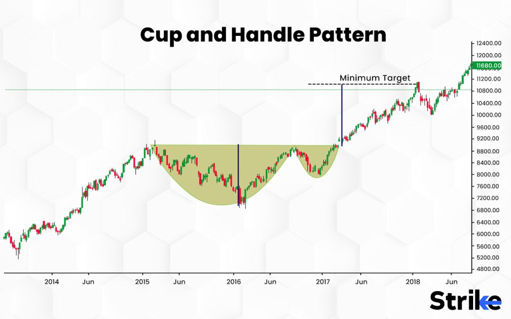 cup & handle trend confirmation