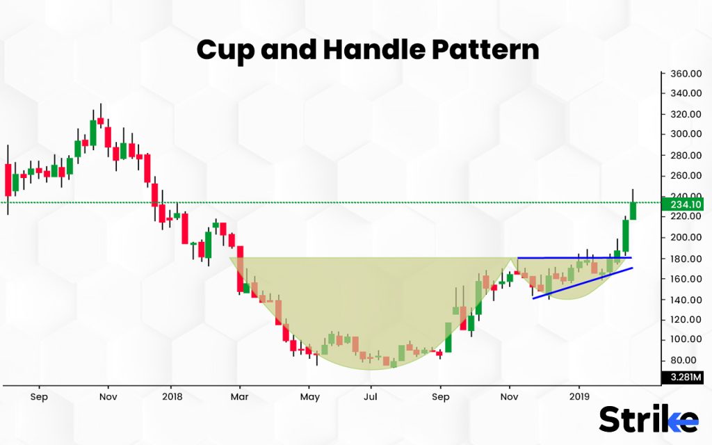 cup  & handle trend reversal