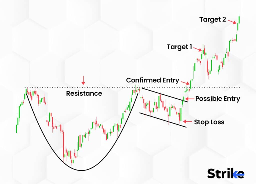 How to Trade Cup and Handle Pattern: Examples, Limitations