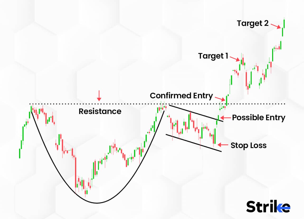 Cup and Handle Pattern Technical Analysis, How To Identify
