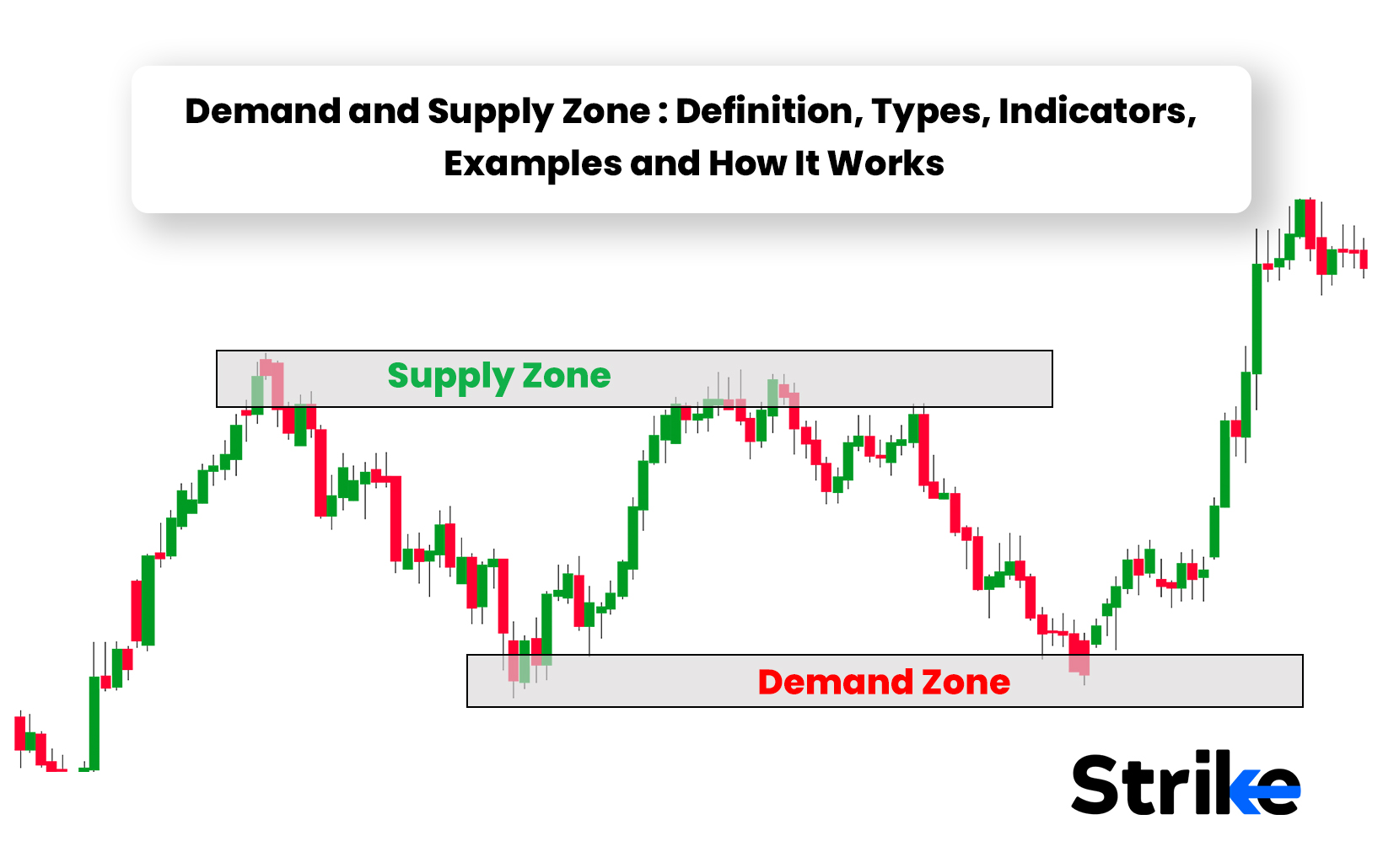 Demand and Supply Zone: Definition, Types, Indicators, Examples and How It Works