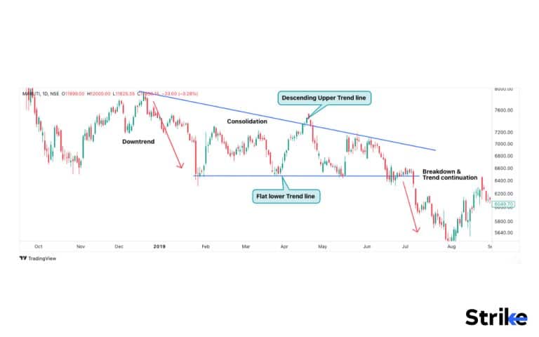 18 Types of Chart Patterns That You Should Know