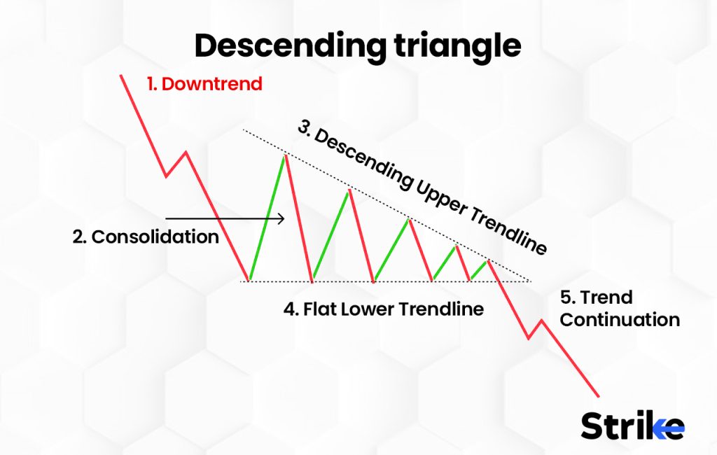 Descending triangle