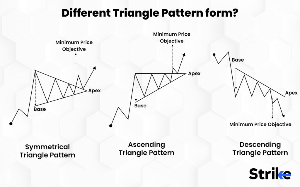 How does an Ascending Triangle Pattern differ from other Triangle Patterns?