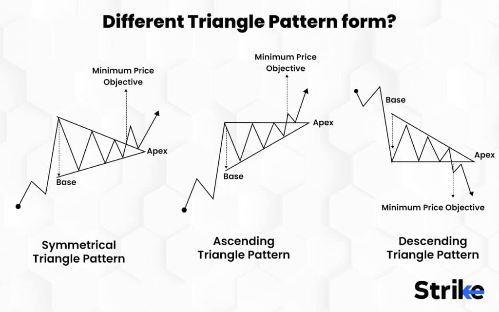 How does an Ascending Triangle Pattern differ from other Triangle Patterns?