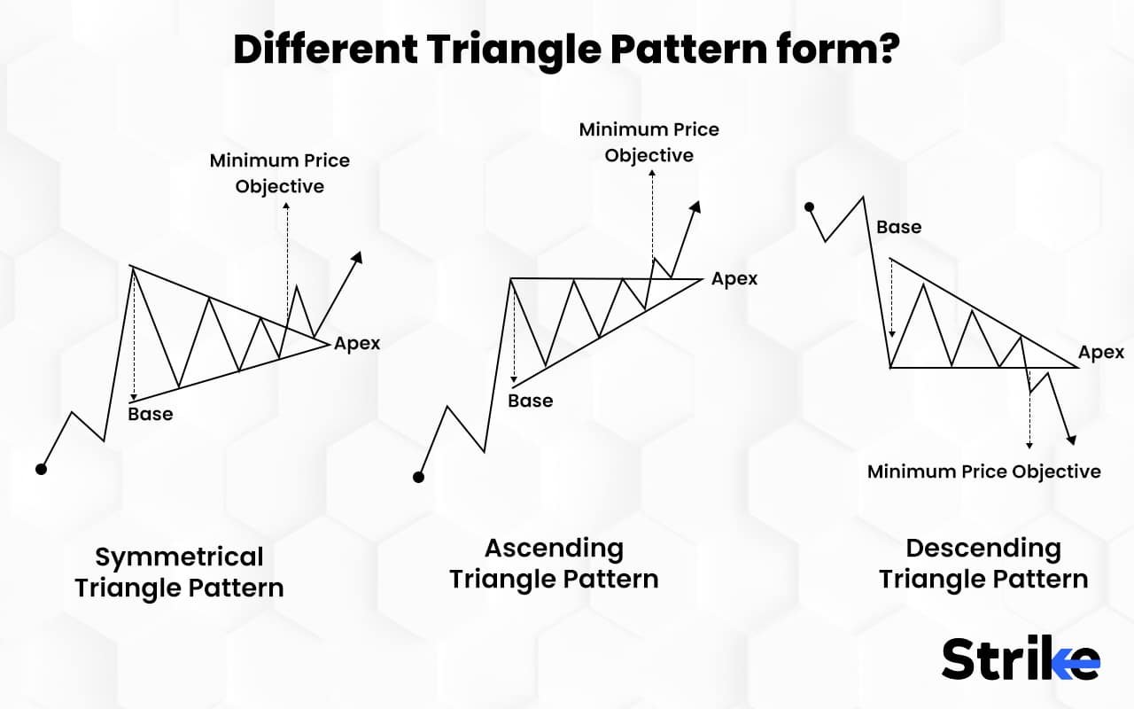 Ascending Triangle: What is it? How it Works, Characteristics