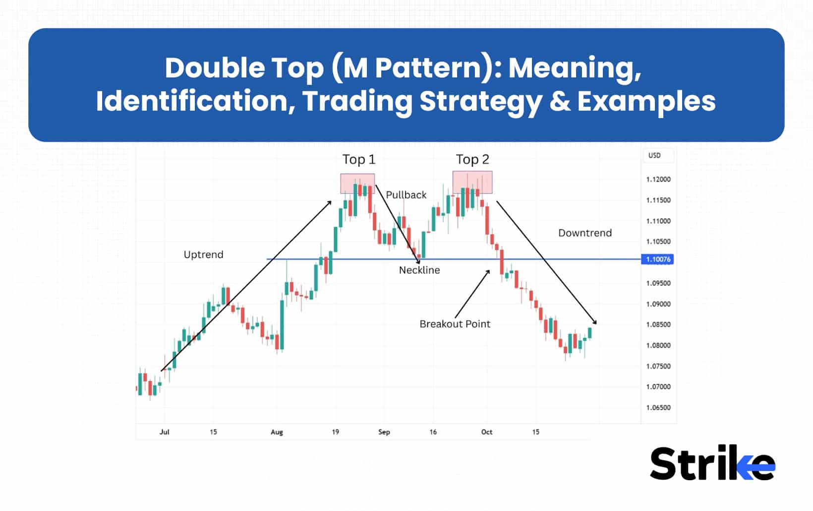Double Top (M Pattern): Meaning, Identification, Trading Strategy & Examples