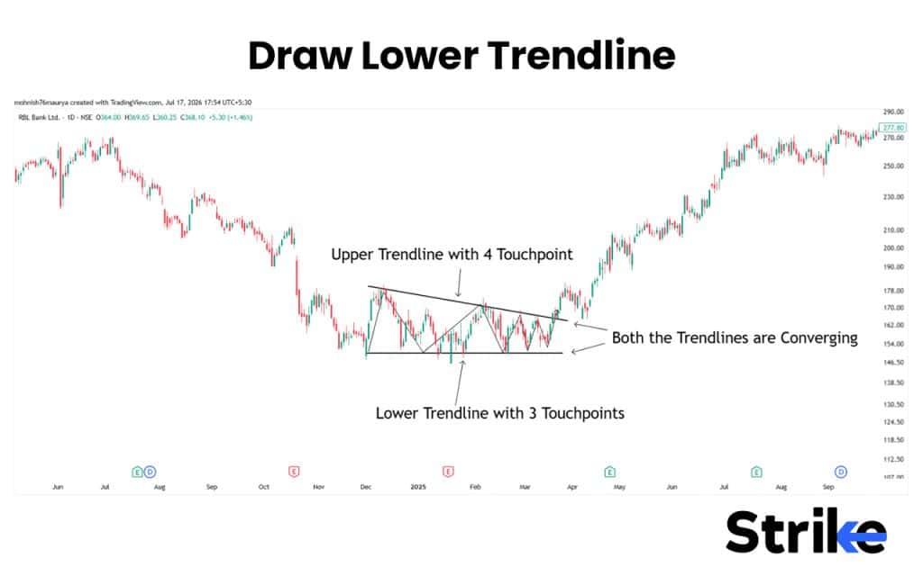 Falling Wedge Pattern: How to Identify, 4 Trading Strategies with Our Backtest Result 33 Draw Lower Trendline