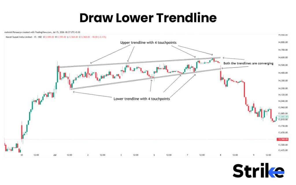 Draw Lower Trendline