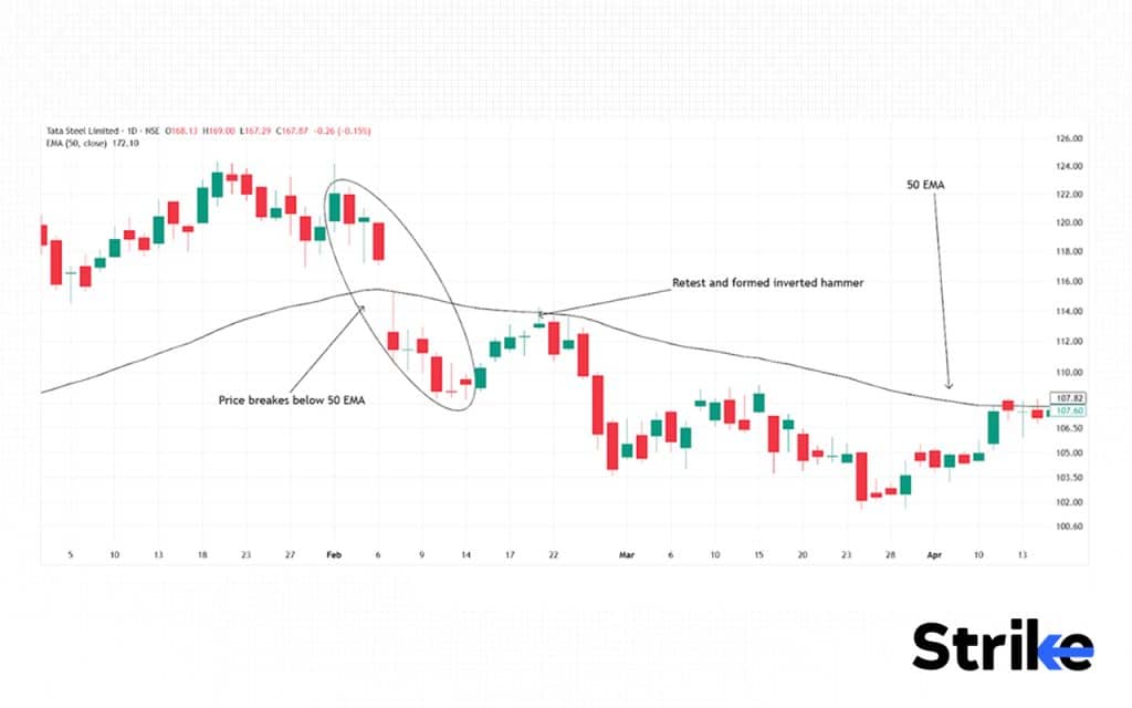 What is Exponential Moving Average (EMA)? Definition, Formula, Calculation, and Trading, 198 EMA Break + Retest + Reversal Pattern