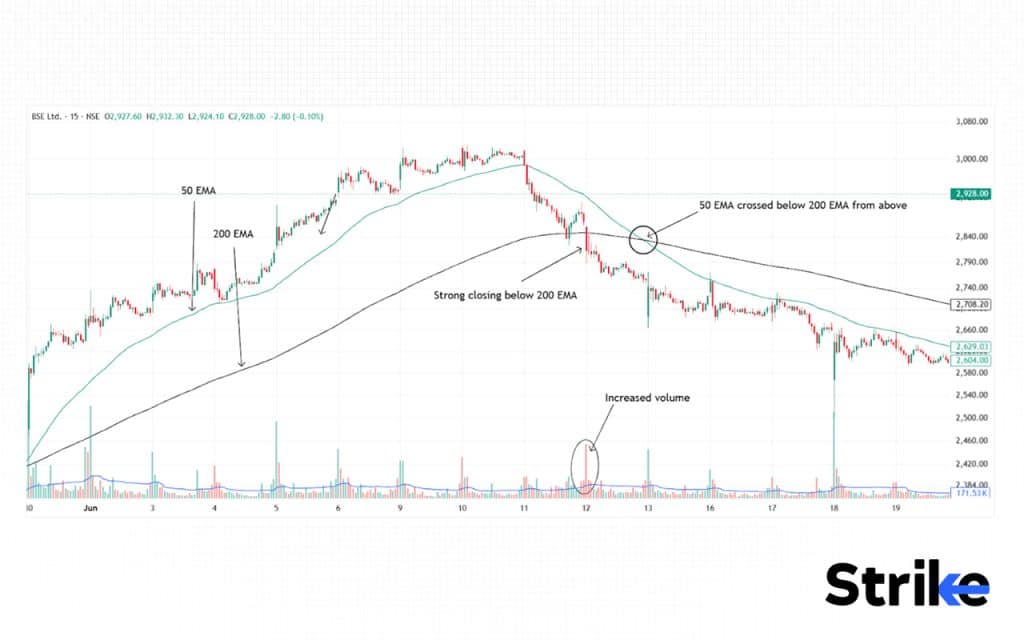 What is Exponential Moving Average (EMA)? Definition, Formula, Calculation, and Trading, 183 EMA Sell Signal