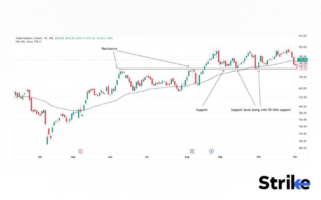 What is Exponential Moving Average (EMA)? Definition, Formula, Calculation, and Trading, 193 EMA + Support/Resistance