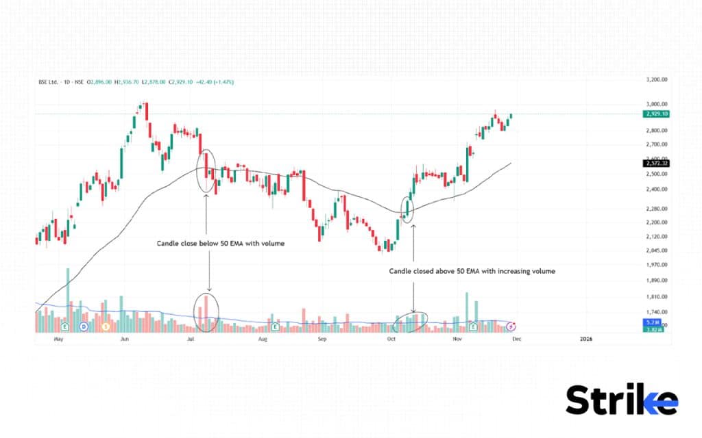 What is Exponential Moving Average (EMA)? Definition, Formula, Calculation, and Trading, 195 EMA + Volume