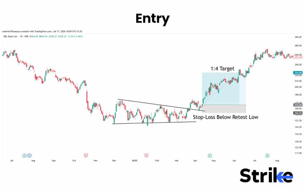 Falling Wedge Pattern: How to Identify, 4 Trading Strategies with Our Backtest Result 36 Entry