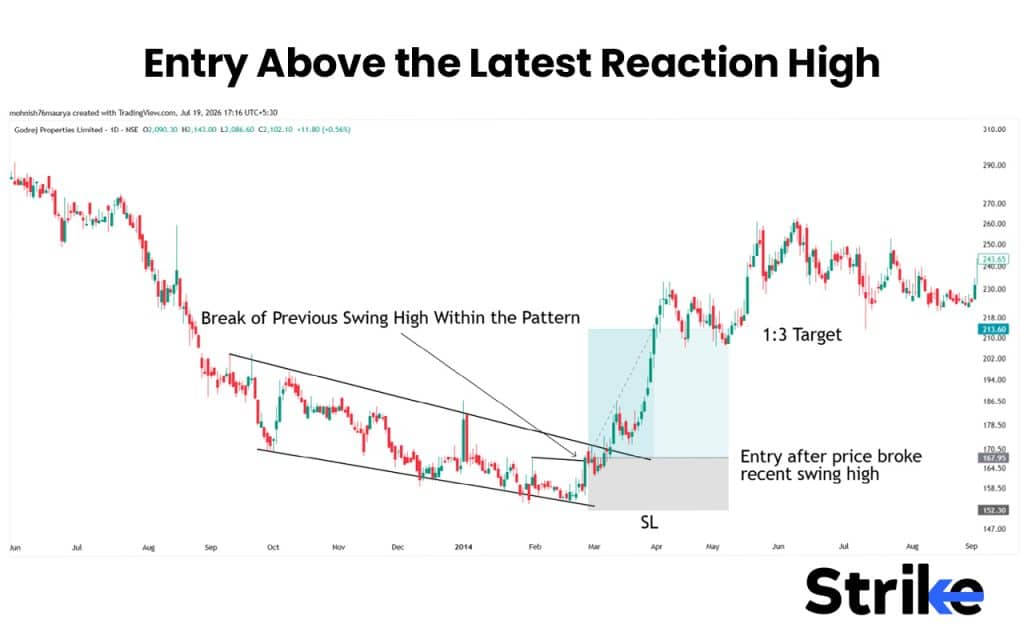 Falling Wedge Pattern: How to Identify, 4 Trading Strategies with Our Backtest Result 39 Entry Above the Latest Reaction High