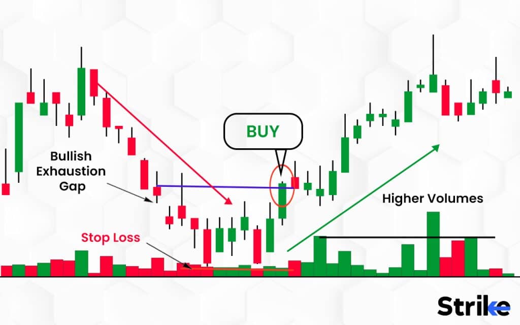 Bullish Exhaustion Gaps