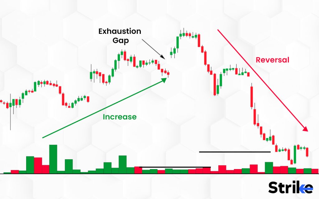 What trading strategy is good for exhaustion gaps?