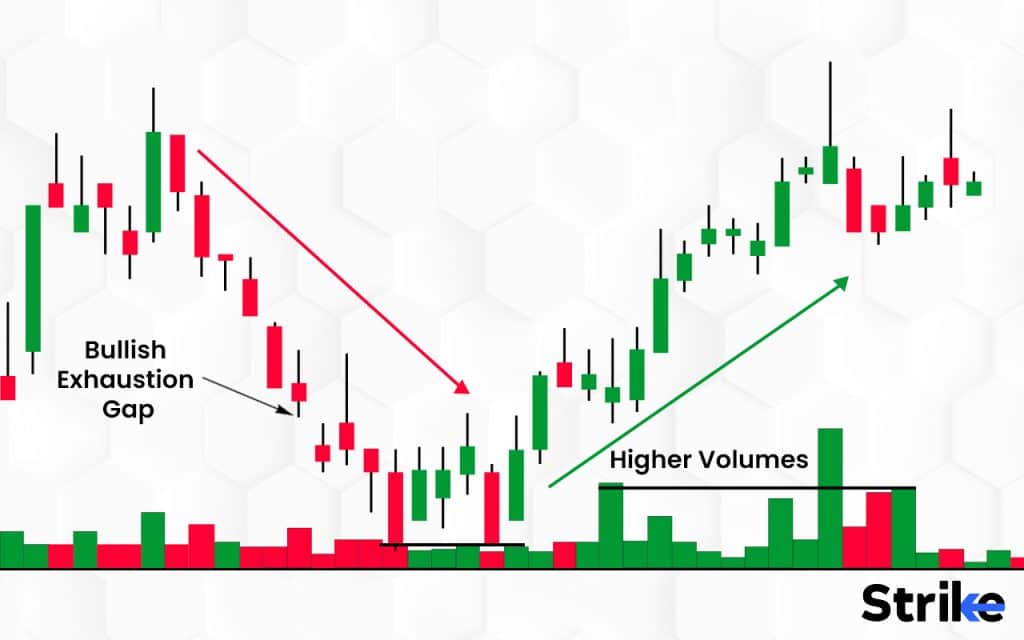  How to identify an Exhaustion Gap in a Stock Price Chart? 2