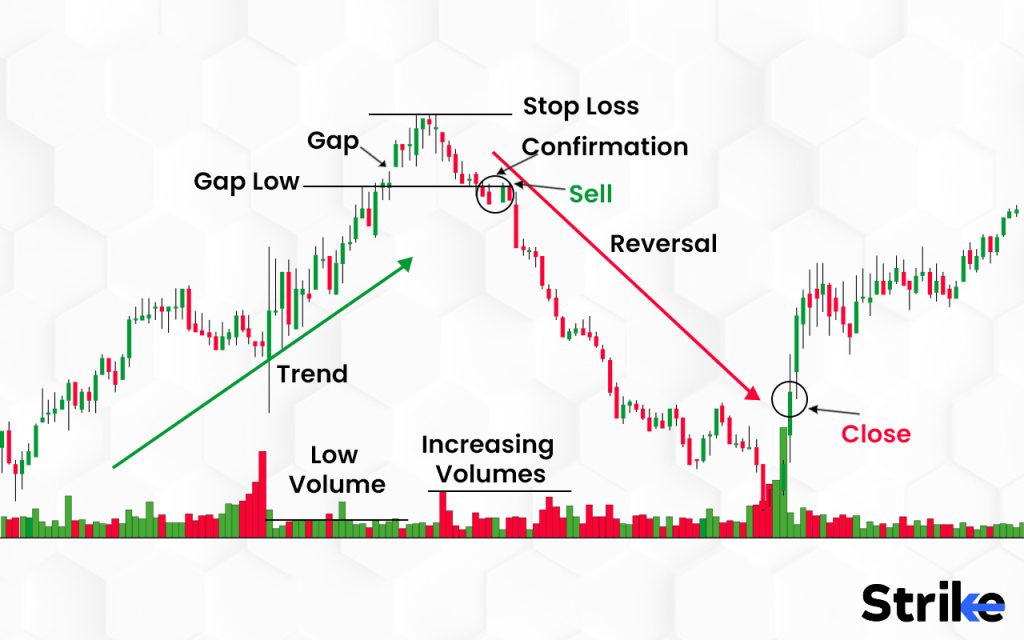 What is an example of Exhaustion Gaps in Trading?