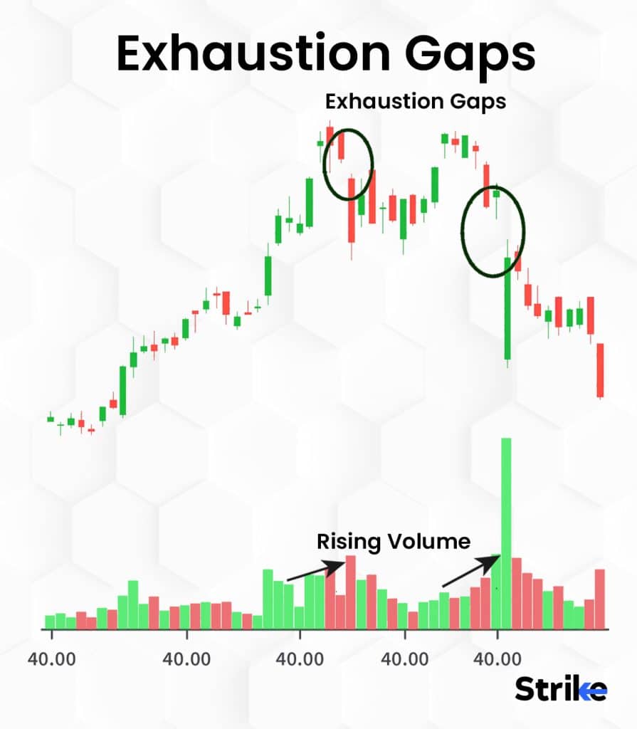 Gaps Definition, Importance, Types, Causes and Examples