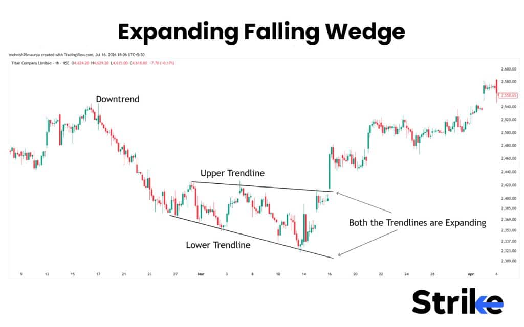 Falling Wedge Pattern: How to Identify, 4 Trading Strategies with Our Backtest Result 30 Expanding Falling Wedge
