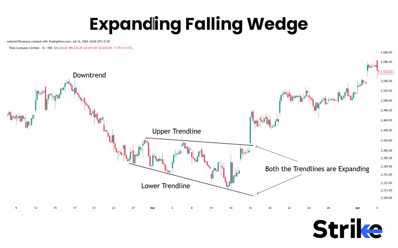 Falling Wedge Pattern