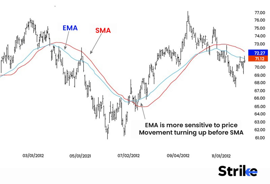 What is the difference between Exponential Moving Average (EMA) and Simple Moving Average (SMA)?