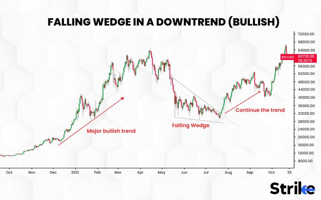 FALLING WEDGE IN A DOWNTREND BULLISH